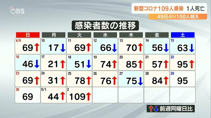 新型コロナ 大分県の新規感染者109人 1人死亡 ゆるやかな増加傾向で推移　|　大分のニュース｜OBS NEWS｜大分放送