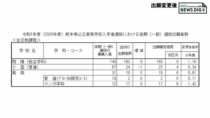 翔陽1.16倍・小国0.34倍・高森0.61倍