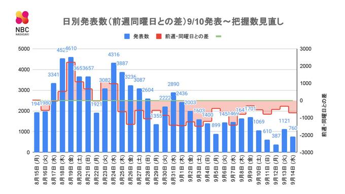 【長崎】760人の新型コロナ陽性　死者1人　|　長崎のニュース | 天気 | NBC長崎放送