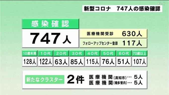 新型コロナ　高知県内で747人の感染確認　すでに救急医療・救急搬送に影響も　|　高知のニュース・天気｜KUTV NEWS | KUTVテレビ高知