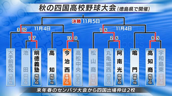 松山商業(愛媛1位)が敗退 春のセンバツ出場権かけた秋の四国高校野球大会　|　愛媛のニュース - Nスタえひめ｜あいテレビは6チャンネル