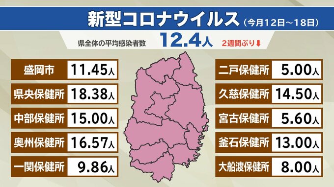 定点あたりの新型コロナ12.4人、インフルエンザ13.8人でともに２週ぶりの減少　2月12日～18日の岩手|TBS NEWS DIG