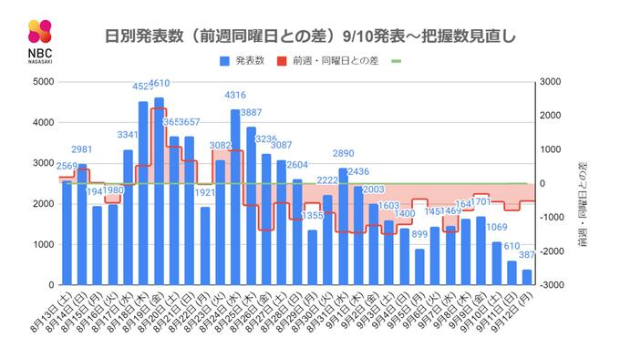 【長崎】387人の新型コロナ陽性を発表　発生届は118人　|　長崎のニュース | 天気 | NBC長崎放送