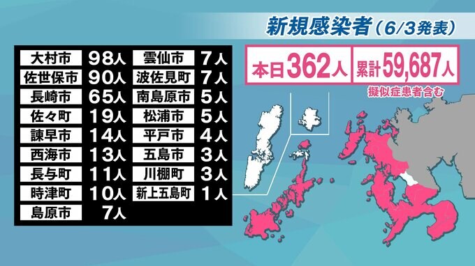 【長崎】362人が新型コロナ陽性　子ども関連で新たなクラスター2件　|　長崎のニュース | 天気 | NBC長崎放送
