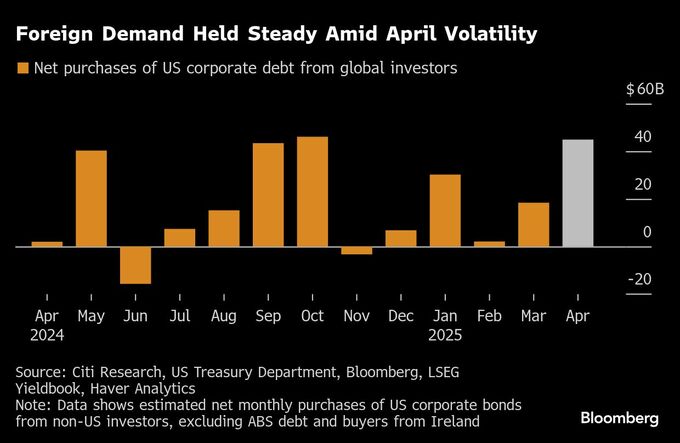 米社債市場の強さ揺るがず、海外勢の買いが半年ぶり高水準