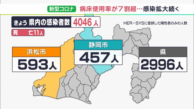 【詳報＝新型コロナ】静岡県内4046人感染 11人死亡 病床使用率は県全体で72.3％（12月27日分）|TBS NEWS DIG