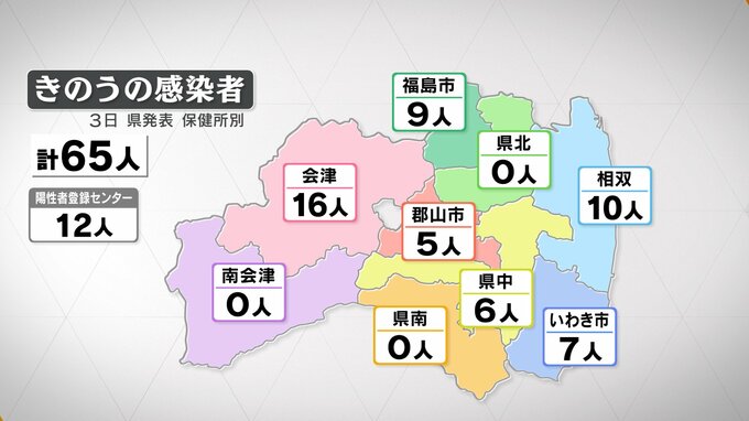 新型コロナ感染者数は65人　4日連続前週同曜日下回る　病床使用率は8.0％　福島・3日発表|TBS NEWS DIG