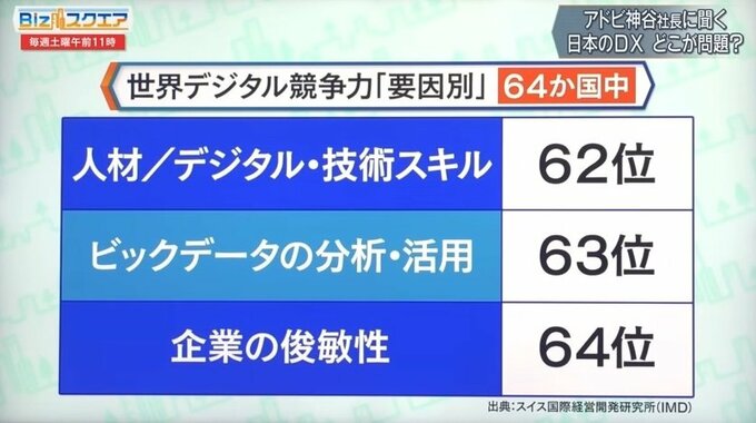 遅れる日本のDX化…「世界デジタル競争力」の一部で最下位に　課題は“変化に対応できる組織づくり”【Bizスクエア】|TBS NEWS DIG