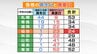 【全県庁所在地データ掲載】「暑すぎず寒すぎず」日本一"過ごしやすい"都道府県はどこ？真夏日と真冬日のデータから検証　tbc気象台　|　宮城のニュース│tbc NEWS│tbc東北放送
