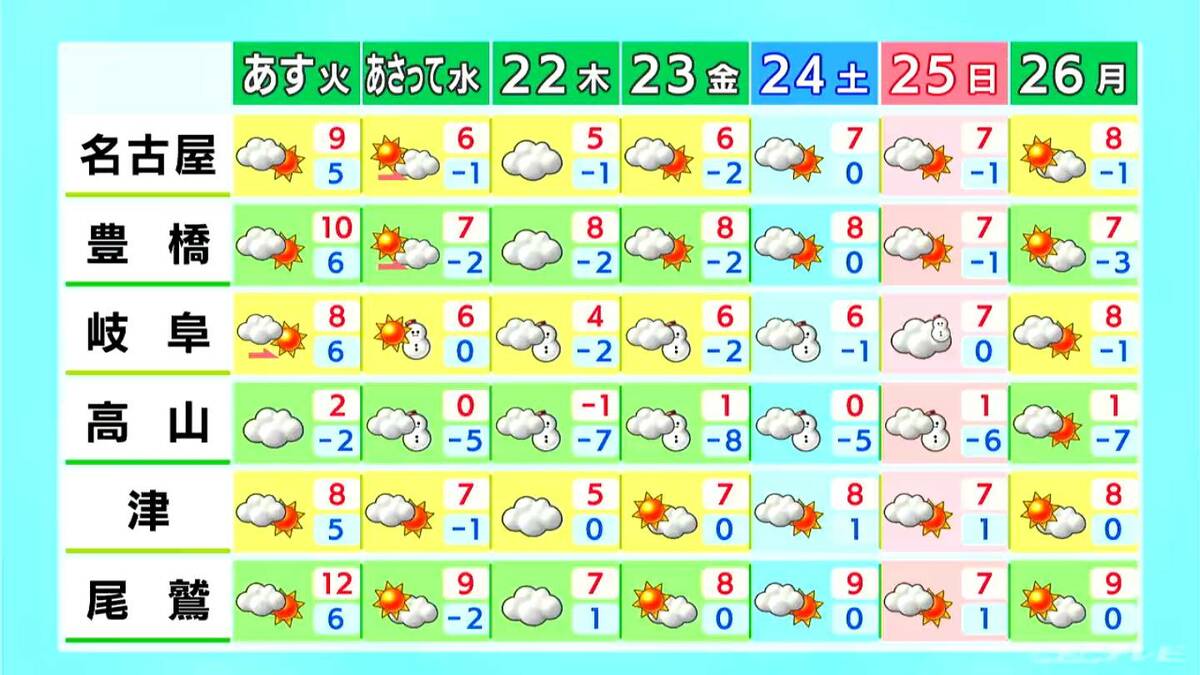 予想最高気温は名古屋･岐阜で14℃ 3月並みの暖かさに 夜は岐阜で雪や雨が降る所も 愛知･岐阜･三重の天気予報（1/19昼）