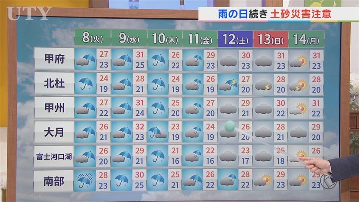 ８日は雨降ったり止んだりで夕方以降県の南側で激しい雷雨のおそれ　米津龍一気象予報士が解説　山梨