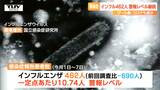 インフルエンザの患者数462人 警報レベルが継続 引き続き警戒を(山形) | 山形のニュース│TUYテレビユー山形