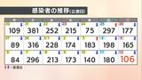 新型コロナ 新規感染者106人 確保病床使用率12.8% 愛媛県|TBS NEWS DIG