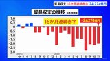 【速報】11月の貿易収支2兆274億円と“11月としては過去最大の貿易赤字”に 貿易赤字は16か月連続 急速な円安などが影響|TBS NEWS DIG