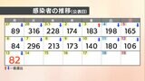 【速報値】愛媛県 新型コロナ 新規感染者数82人|TBS NEWS DIG