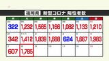 新型コロナ陽性（８日）福岡県１７８５人、佐賀県５０７人　|　福岡のニュース｜RKB NEWS｜RKB毎日放送
