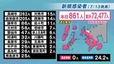 【長崎】861人が新型コロナ陽性 昨日の過去最高を更新 80代男性1人が死亡 | 長崎のニュース | 天気 | NBC長崎放送