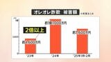 警察手帳や逮捕状のようなものを示すケースも オレオレ詐欺の全てが警察など捜査機関を名乗る手口 去年1年間の被害総額は13億2341万6000円 愛媛 | 愛媛のニュース - Nスタえひめ|あいテレビは6チャンネル