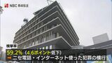 検挙率が4.6ポイント低下「ニセ電話詐欺やインターネット利用犯罪の横行が背景か」昨年の犯罪概況【長崎】 | 長崎のニュース | 天気 | NBC長崎放送