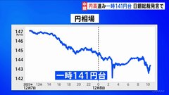 円高が急進　一時1ドル=141円台に　日銀・植田総裁の発言うけマイナス金利の早期解除の思惑広がる| TBS CROSS DIG with Bloomberg