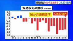 【速報】11月の貿易収支2兆274億円と“11月としては過去最大の貿易赤字”に　貿易赤字は16か月連続　急速な円安などが影響| TBS CROSS DIG with Bloomberg