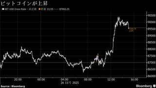 ビットコイン9万ドル台回復－オプション市場はセンチメント転換示唆| TBS CROSS DIG with Bloomberg
