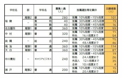 愛知県公立高校入試 2026】出願状況 推薦・特色選抜などの倍率 普通科