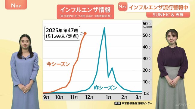 「30人検査すると20人陽性」感染拡大のインフルエンザ　“正しい手の洗い方”をおさらい【SUNトピ】|TBS NEWS DIG