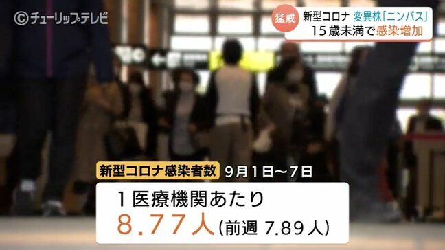 10歳から14歳まで コロナ患者数2倍に…若い世代を中心に感染広がる　喉の痛みが特徴の新たな変異株「ニンバス」か　富山|TBS NEWS DIG