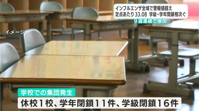 インフル患者急増、1週間で1257人・定点あたり33.08人…学年閉鎖11件、学級閉鎖16件「集団生活の場では特に注意を」|TBS NEWS DIG