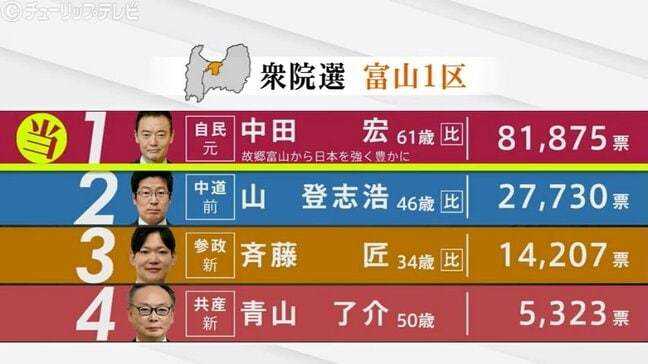 自民3議席独占・比例2人も自民  他党の比例復活も許さない完全勝利 富山|TBS NEWS DIG