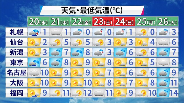 寒い朝となる条件は"夜の晴れ"と"弱い風" 20日朝は19日より寒くなる所も…|TBS NEWS DIG