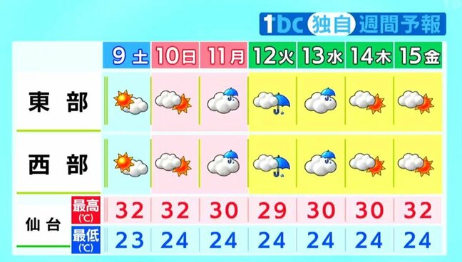 【9日宮城の天気】9日にかけて大気の状態不安定　晴れても局地的に雷雨のおそれ　厳しい暑さ続く（8日午後4時現在）tbc気象台|TBS NEWS DIG