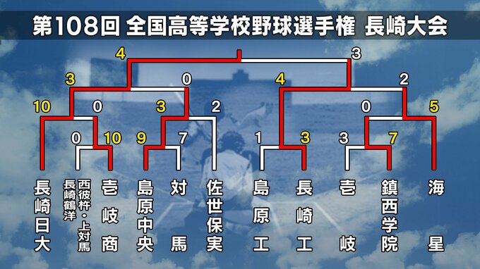 【高校野球長崎大会】ベスト4校①長崎日大　柔道部との朝練で鍛えた心身　機動力と勝負強さで頂点狙う【トーナメント表】|TBS NEWS DIG