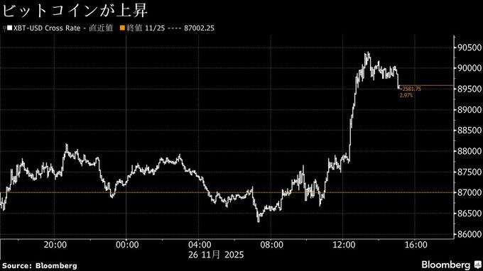 ビットコイン9万ドル台回復－オプション市場はセンチメント転換示唆