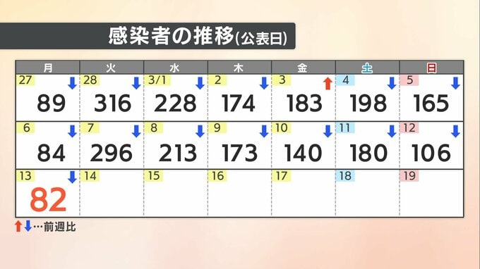 【速報値】愛媛県　新型コロナ 新規感染者数82人|TBS NEWS DIG