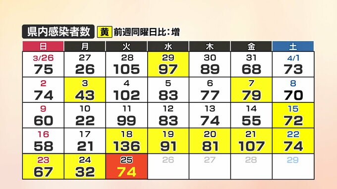 【速報】新型コロナ　山口県内の感染者数74人(25日)|TBS NEWS DIG