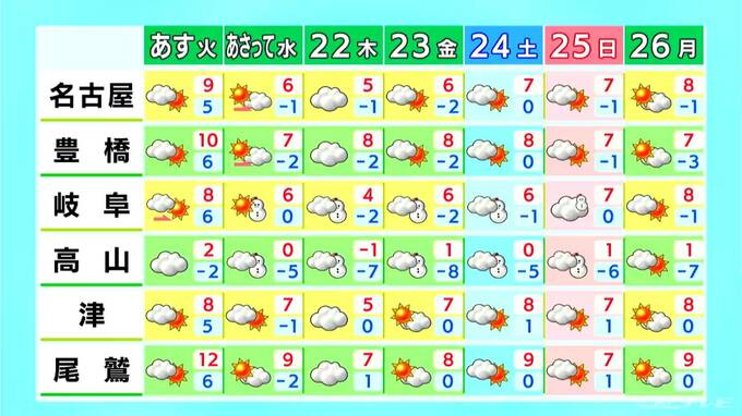予想最高気温は名古屋･岐阜で14℃ 3月並みの暖かさに 夜は岐阜で雪や雨が降る所も 愛知･岐阜･三重の天気予報（1/19昼）|TBS NEWS DIG
