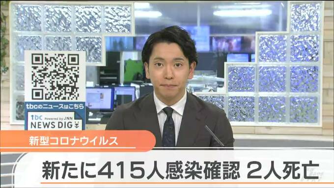 新型コロナ感染者数415人確認「前週比－69人」2人死亡　宮城　|　宮城のニュース│tbc NEWS│tbc東北放送