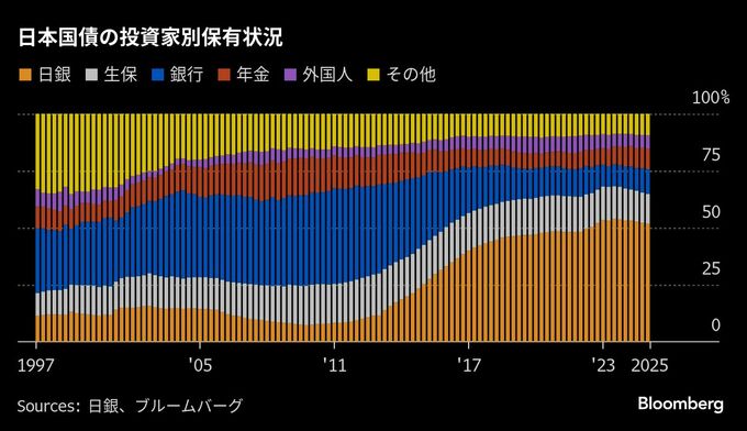 眠りから覚めた1100兆円の巨大市場、利回り急伸に焦る日本国債投資家