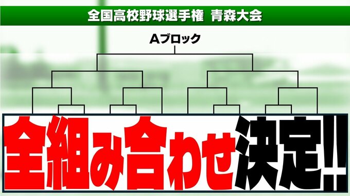 【速報】夏の高校野球・青森県大会2025　組み合わせ決定　青森山田・八戸学院光星・弘前学院聖愛・八戸工大一は…　【全組み合わせ掲載】|TBS NEWS DIG