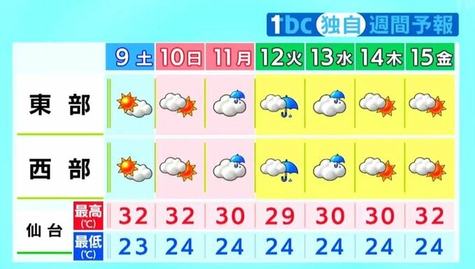 【9日宮城の天気】9日にかけて大気の状態不安定　晴れても局地的に雷雨のおそれ　厳しい暑さ続く（8日午後4時現在）tbc気象台|TBS NEWS DIG