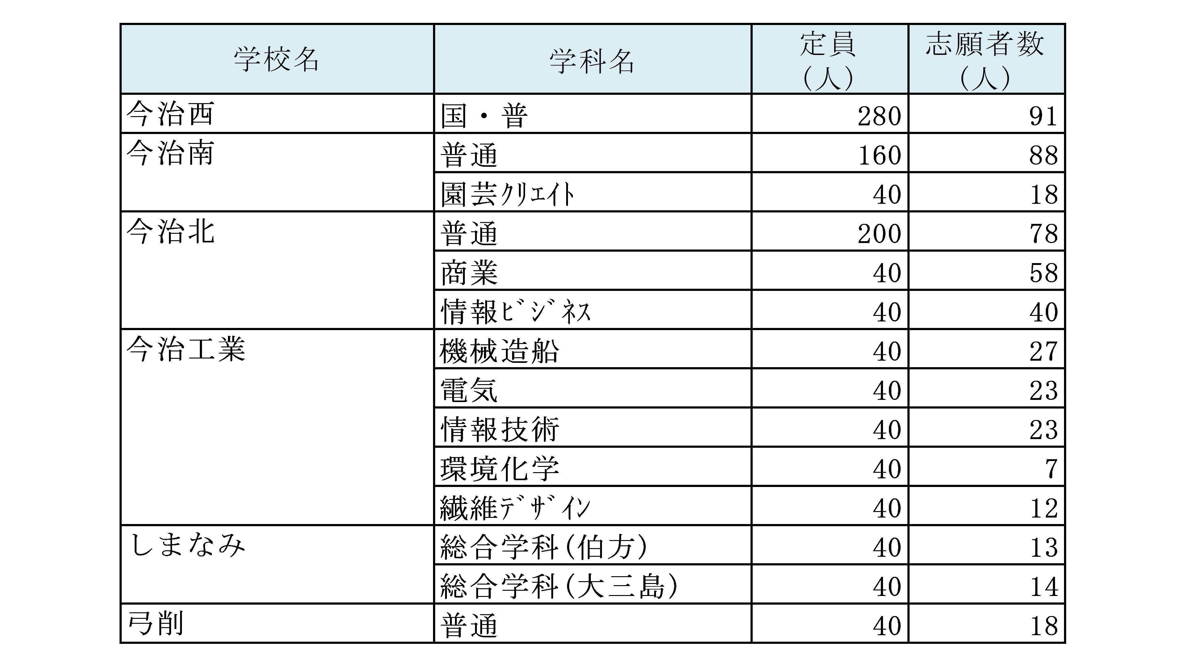 学校名		学科名	