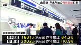 コロナ禍前の7割近くまで回復　年末年始の静岡空港発着便 利用実績＝全日空|TBS NEWS DIG