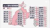 【新型コロナ】静岡県の新規感染者701人 前週月曜より96人増 8日ぶりに前週上回る(9/26)|TBS NEWS DIG