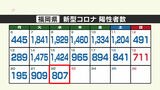 新型コロナ感染者数（２２日発表）福岡は８０７人、佐賀１１７人が陽性　|　福岡のニュース｜RKB NEWS｜RKB毎日放送
