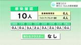 新型コロナ 高知県で新たに10人の感染確認|TBS NEWS DIG