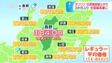 3か月ぶり再び「全国最高値」に…レギュラー1.8円上がって184円、新潟県より14円高く、灯油は2080円で26円上昇、来週は小幅な値動きを予想|TBS NEWS DIG