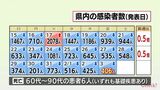 新型コロナ 3日 宮崎県内で新たに406人感染 患者6人死亡 病床使用率27.0% | MRTニュース | MRT宮崎放送