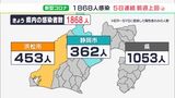 【新型コロナ】静岡県内で1868人感染　インフルとの“同時流行”に備え「2つのワクチン接種を」　|　静岡のニュース | SBSNEWS | 静岡放送